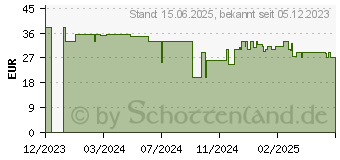 Preistrend fr Shelly Plug & Play Plus H&T Gen. 3 Mocha (222765) (SHELLY_PLUS_H&T_G3_M)