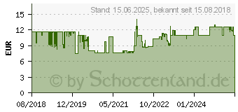 Preistrend fr Goobay 70644 - Antennenanschlusskabel (F) (135 dB typ) 4x geschirmt, 5,0 m