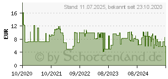 Preistrend fr Verbatim - Batterie 24 x AAA / LR03 - Alkalisch (49504)