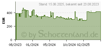 Preistrend fr ZTE MU5120 Mobiler 5G-WLAN-Hotspot