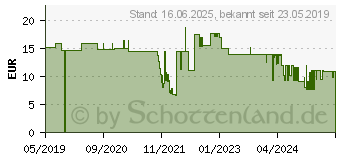 Preistrend fr Schneider Electric XB5 - Grau - XB5 - IP66 - IK05 - Klasse II - 30 mm (XB5AVB1)