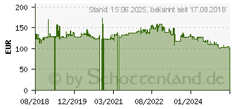 Preistrend fr Broadcom CVPM05 CacheVault-Kit fr MegaRaidSAS 9460/9480-Serie (05-50039-00)