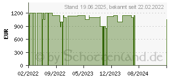 Preistrend fr ASUS M3700WUAK-WA094W