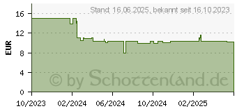 Preistrend fr Lego Animal Crossing Jimmys Geburtstagsparty (77046)