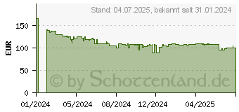 Preistrend fr BENQ GW2790 FHD