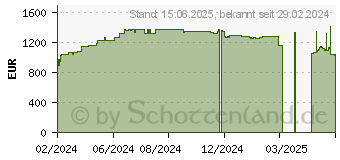 Preistrend fr 7.68TB Micron 5400 PRO SED