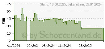 Preistrend fr Poly Blackwire C3225 Top (7S4M7AA)