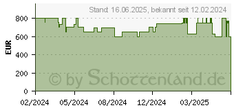 Preistrend fr Medion E15443 (MD62621 / 30037147)