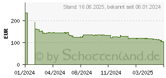 Preistrend fr AOC 24B3CF2 FHD B3-Serie