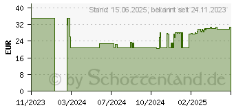 Preistrend fr ARCTIC Freezer 36 CO (ACFRE00122A)