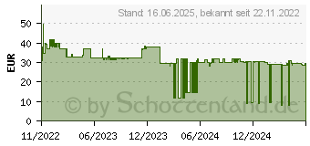 Preistrend fr Leitz Monitorstnder Ergo wei (64340001)