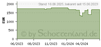 Preistrend fr Schenker Vision 14-M23mvw (10506233)