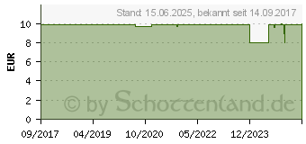 Preistrend fr IFixit - ffnungswerkzeugset (EU145364)