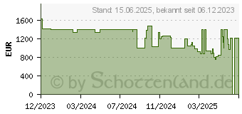 Preistrend fr MSI Commercial 14 H A13MG vPro (0014L1-018)