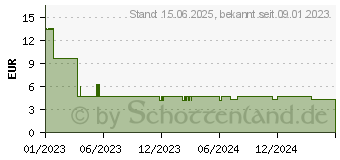 Preistrend fr Lindy 47647 RJ45 S/FTP 1.00 m Grn 1 St.