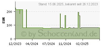 Preistrend fr Lenovo ThinkStation 16 GB DDR5 4800MHz UDIMM- (4X71N34264)