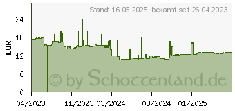 Preistrend fr Green Cell AGM04 USV-Batterie Plombierte