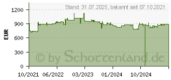 Preistrend fr Lenovo Windows Server 2022 Standard (7S05007PWW)