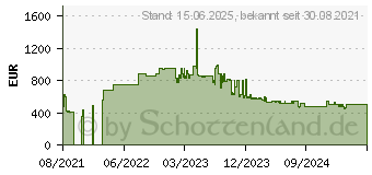 Preistrend fr Cisco Systems Cisco - Netzwerkstapelmodul - f r Catalyst 9200, 9200L (C9200-STACK-KIT=)