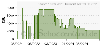 Preistrend fr Cisco Systems Cisco Netzwerk-Switch Managed (IE-3200-8P2S-E)