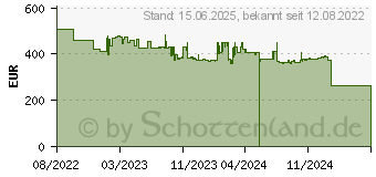 Preistrend fr Cisco Systems Cisco Catalyst 9105AXW - Funkbasisstatio, Access Point (C9105AXW-E)