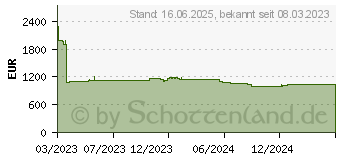 Preistrend fr Lindy 38365 - SDVoE Extender, Transceiver, 4K 60 Hz, 100 m