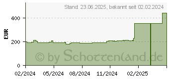 Preistrend fr Gainward GeForce RTX 3050 Pegasus OC 6GB (471056224-4175)