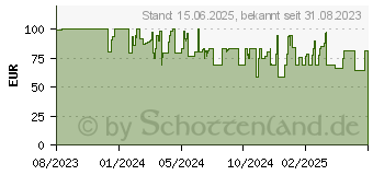 Preistrend fr Anker Soundcore Space One (ANC, 40 h, Kabellos), Kopfhrer, Schwarz (A3035G11)