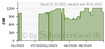 Preistrend fr MSI GeForce RTX 4070 Ti SUPRIM SE 12G (V513-040R)