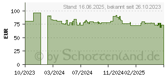 Preistrend fr Canon Tinte PFI-121 M magenta (6267C001)