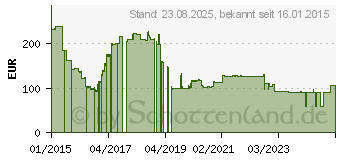 Preistrend fr Memorysolution 16GB Supermicro X10DA Serie, X10DRT Serie (MS16384SUP524)