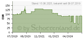 Preistrend fr Memorysolution DDR4 (1 x 16GB), RAM Modellspezifisch UCS-MR-1X161RV-A (MS16384CI245B)