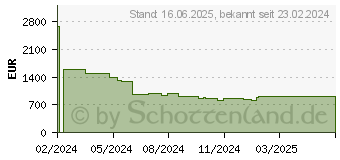 Preistrend fr LG gram 16 (2024)