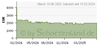 Preistrend fr Medion Erazer Major X20 (MD62617 / 30037089)