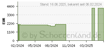 Preistrend fr Acer Nitro 16 AN16-41-R7Y2 (NH.QLJEG.008)