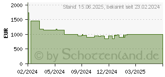 Preistrend fr LG gram 17 (2024)