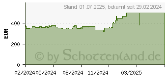 Preistrend fr Hyrican 1702 (NOT01702)