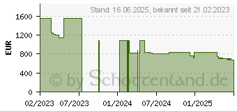 Preistrend fr Alogic Clarity UHD 4K (27F34KCPD)