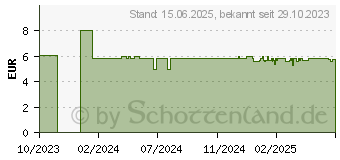 Preistrend fr Xilence XPF120G.ARGB.PWM Lfter transparent (XF092)