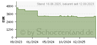 Preistrend fr Fujitsu Primergy TX2550 M7 Server Tower Intel (VFY:T2557SC330IN)