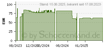 Preistrend fr Crucial CT32G4SFD832AT Speichermodul 32 GB