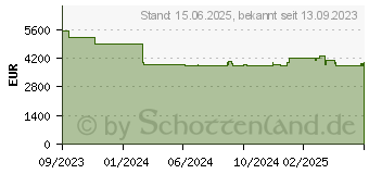 Preistrend fr Fujitsu Primergy TX2550 M7 Server Tower Intel (VFY:T2557SC340IN)