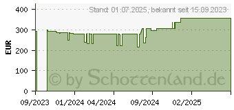 Preistrend fr Lexware Faktura Auftrag Plus 2024, ESD Jahresversion (08859-2038)