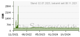 Preistrend fr Fujitsu Windows Server 2022 Kundenzugangslizenz (PY-WCD10CA)