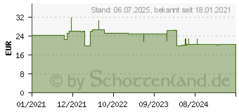 Preistrend fr Equip 255527 Glasfaserkabel