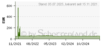 Preistrend fr Fujitsu Windows Server 2022 CAL Kundenzugangslizenz (PY-WCU01CA)