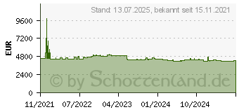 Preistrend fr Fujitsu Windows Server 2022 Datacenter (PY-WBD5RA)