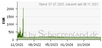 Preistrend fr Fujitsu Microsoft Windows Server 2022 Kundenzugangslizenz (PY-WCD05CA)