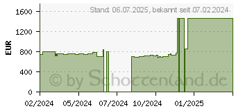 Preistrend fr ASUS ProArt GeForce RTX 4070 SUPER 12GB (PROART-RTX4070S-12G)