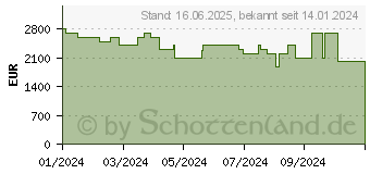 Preistrend fr Medion Erazer Hunter X30 (MD34730 / 10025337)